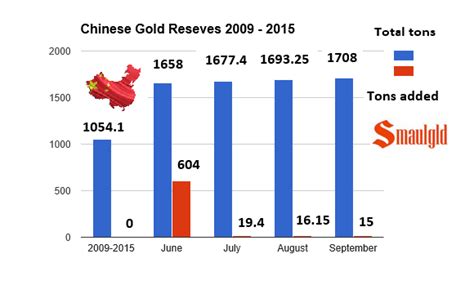 Chinese Gold Reserves Rise 15 Tons In September Smaulgld