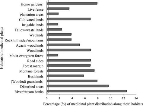 Ethiopian Common Medicinal Plants Their Parts And Uses In Traditional