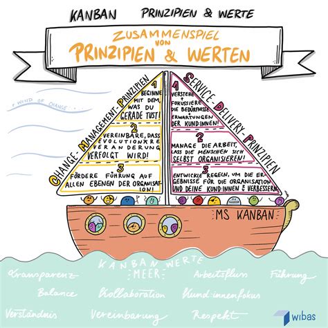 Was Ist Kanban