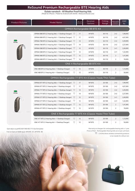 Resound Hearing Aid Price List 2022