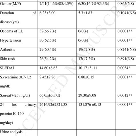 Demographic Clinical Characteristics And Laboratory Parameters Of The