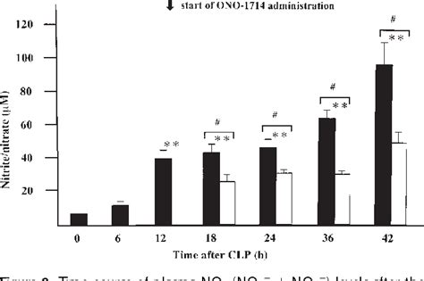 Figure From Evaluating The Role Of Inducible Nitric Oxide Synthase