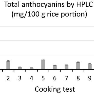 Anthocyanin Profile Obtained By HPLC Peak 1 Cyanidin 3 5 Diglucoside