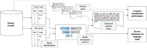 Interpretable Bias Mitigation For Textual Data Reducing Genderization