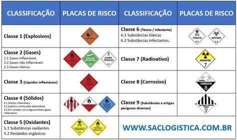 TRANSPORTE DE PRODUTOS PERIGOSOS Guia Completo