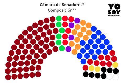 Composici N De La C Mara De Senadores Previo A La Elecci N De En