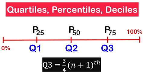 Find The Quartiles Percentiles And Deciles Shs Core Math Youtube