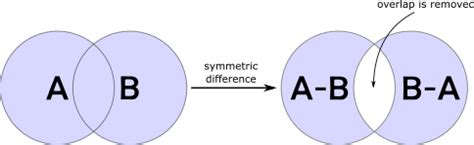 Python Sets Difference Vs Symmetric Difference Stack Overflow