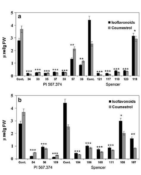 Total Isoxavone And Coumestrol Concentrations In Soybean Hairy Root