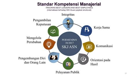 Pengembangan Kompetensi Asn Menuju Smart Asn Pptx