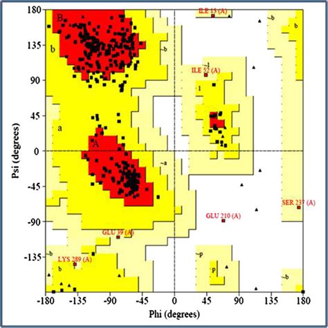 Ramachandran Plot For The Predicted Model Ofbupag Outlier Glu