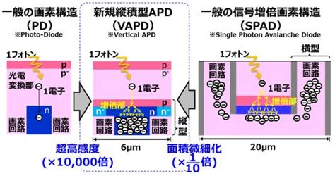 高精度で250m先までの三次元情報を取得可能なtof方式距離画像センサーを開発――パナソニック Fabcross For エンジニア