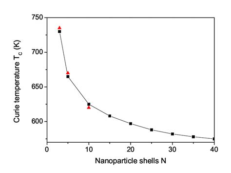 Size Dependence Of The Curie Temperature T C With J S 1 2 J B D S Download Scientific