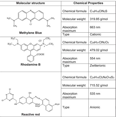 Molecular Structure And Chemical Properties Of Dyes Download