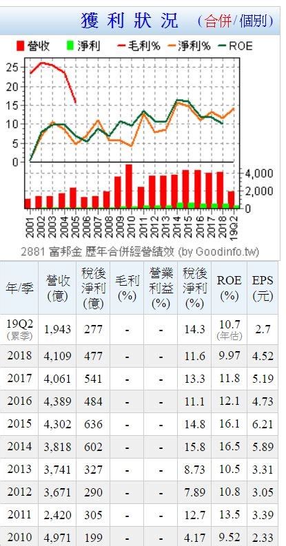 富 邦 金 合理 股價