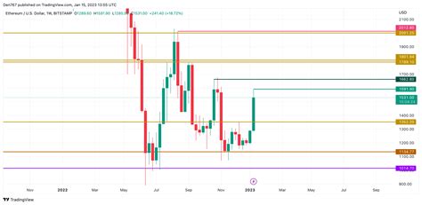 Ethereum (ETH) Price Analysis for January 15