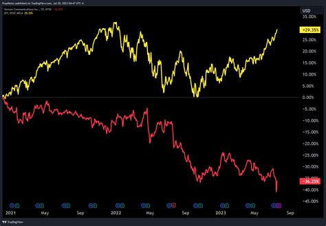 Verizon Is The Dividend Safe Nyse Vz Seeking Alpha