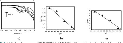 Figure 5 From Fabrication Of The Tartrazine Voltammetric Sensor Based