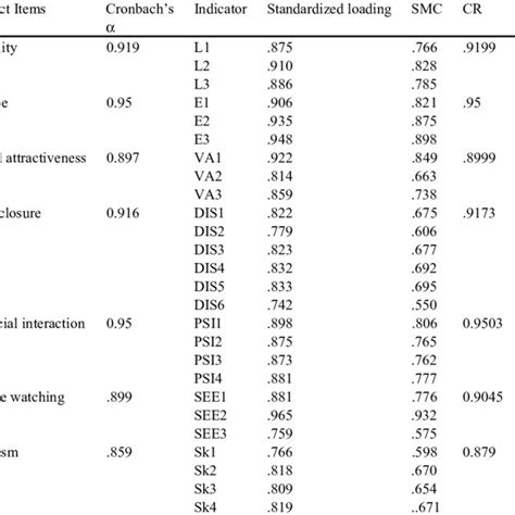 Confirmatory Factor Analysis Reliability Estimates Download