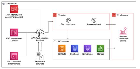 Verify The Resilience Of Your Workloads Using Chaos Engineering Aws