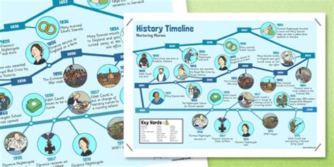 Nurturing Nurses Timeline Display Poster Teacher Made