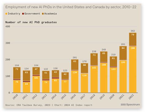 2024年ai大爆发，这15张图带你一探究竟！2024谷歌云计算数据图 Csdn博客