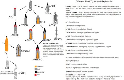 A Crash Course On Tanks Shells Warthunder