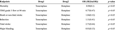 Indirect comparison between tenecteplase and reteplase through the ...