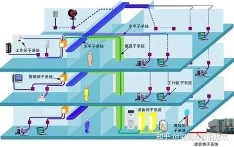 弱电人必备：十大常用弱电系统汇总 知乎