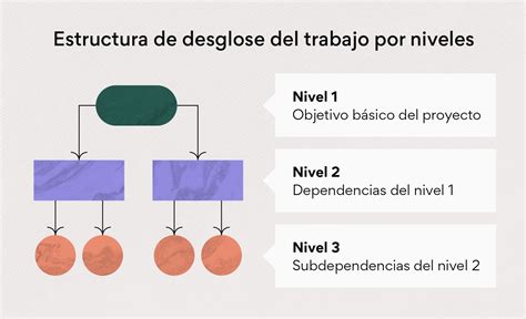 Estructura De Desglose Del Trabajo Wbs Qué Es Y Cómo Usarla • Asana