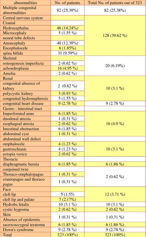 Table 4 From Prevalence And Risk Factors For Congenital Anomalies In Mosul City Semantic Scholar