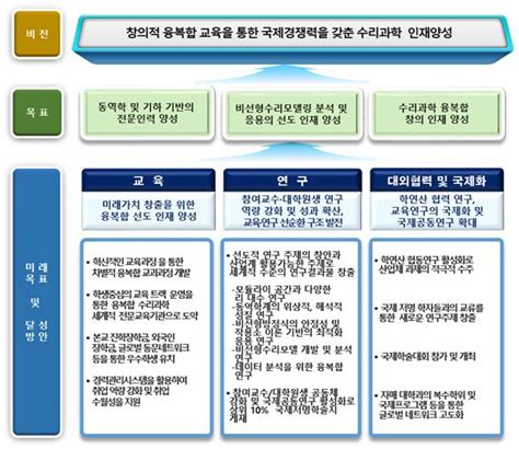 수학과 Bk21 미래가치 창출을 위한 수리과학 선도인재 양성팀 사업소개 비전 및 목표