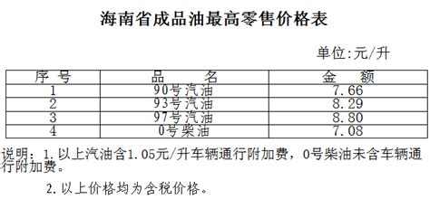 海南成品油价格下调 93号汽油每升降8分钱 新闻中心 南海网