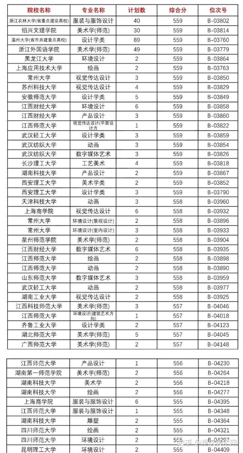 2020各省美术类投档情况第二弹！美术生来看看你能上哪所大学？ 知乎