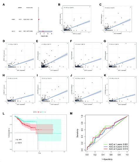 Gata Prognosis And Gene Correlation Analysis A Forest Plots Of