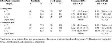 Odds Ratios Ors And 95 Confidence Intervals 95 Cis Of Metabolic