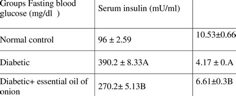 Change in fasting blood glucose and serum insulin levels in all studied ...