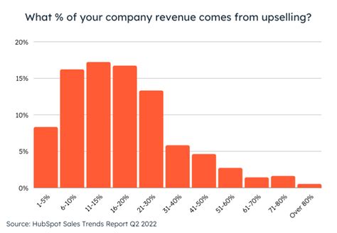 Cross Selling And Upselling The Ultimate Guide