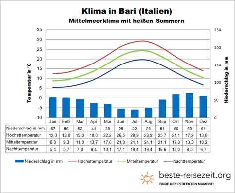 Wetter in Bari Erfahren Sie alles über beste Reisezeit