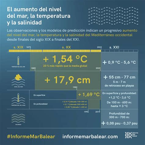 A Lo Largo Del 2022 Se Han Vivido 5 Olas De Calor Marinas En Las