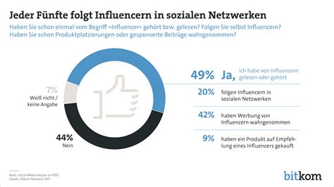 Jeder Fünfte folgt Online-Stars in sozialen Netzwerken | Bitkom e.V.