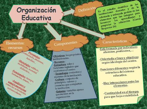 Portafolios De Organizaciones Tema La Organizaci N Escolar Objeto