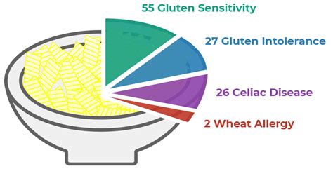 Gluten Intolerance