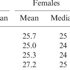 Age At Marriage In Years By Sex And Age Difference And By Type Of