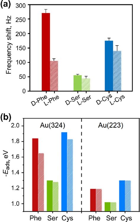 A The Frequency Shifts Of Phenylalanine Serine And Cysteine On The