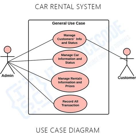 Car Rental Management System Use Case Diagram