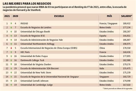 Las 100 Mejores Universidades De Negocios Del Mundo Grupo Milenio