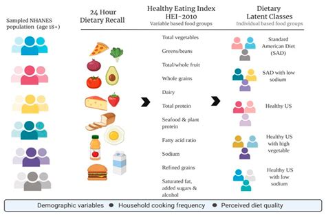 Nutrients Free Full Text Cooking Frequency And Perception Of Diet