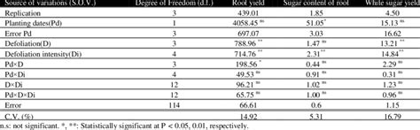 Of Variance For Treatments Of Planting Date Defoliation Stage And