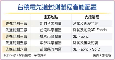 解急單 台積最大封測廠啟用 財經要聞 工商時報